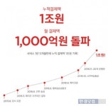 아이디팜_페이코_4 | 페이코, 결제액 1조 돌파… 충성 고객·VIP 늘어