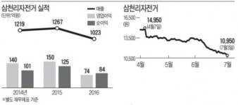 삼천리자전거황지점 | 주가 4년반 만에 1만원선 깨지나…'내리막길' 타는 삼천리자전거