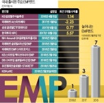 EMP펀드에 꽂힌 운용사들… 판매 경쟁 불붙었다