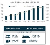 켐오일인터내셔날피티이엘티디한국지사 | 소액 분산 투자 가능한 미국 개발사업 부지에 투자하세요