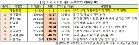 대신석유대우주유소주 | 커피 마시는 대신 사둘만한 커피주 8선