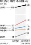 에스케이SK매직렌탈마산회원구점 | 렌털시장 2위 쟁탈전… 앞서 나가는 SK매직