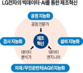 (주)엘지생활건강_구강용품 제조공정 | LG의 제조공정 혁신…'불량될 운명'까지 예측