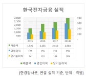 올해 매출액 증가율 1위 금융서비스 기업은 한국전자금융. 왜?