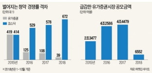 롯데제약 바오맥스(주)주영산업 | 우량기업 청약경쟁률, 3년새 '10분의 1 토막'