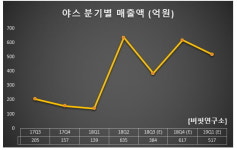 올해 1Q 매출액 증가율 1위 디스플레이 장비주는 야스. 비결은?