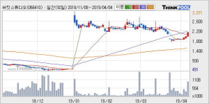 미타스튜디오상회 | '버킷스튜디오' 10% 이상 상승, 주가 20일 이평선 상회, 단기·중기 이평선 역배열