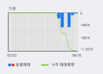(주)기가레인-제167호 | '기가레인' 10% 이상 상승, 최근 3일간 외국인 대량 순매수