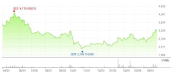 백광산업(주)제니스스포츠클럽 - 10831 | 지난해 영업이익률 증가율 1위 화학주는 백광산업. 비결은?