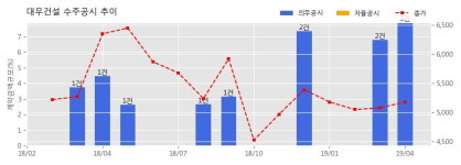 안양1동 진흥육교 밑 | 대우건설 수주공시 - 안양1동진흥아파트 주택재건축정비사업 2,660.2억원 (매출액대비 2.51%)