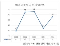 1Q 예상 순이익 1위 출판 관련주는 미스터블루.비결은?