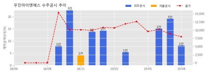 마임 상도중부지사 | 우진아이엔에스 수주공시 - 상도역세권 공동주책 신축사업 108.1억원 (매출액대비 8.13%)