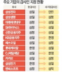 법인진맛깔 | 삼성전자, 40여년 만에 감사인 교체…삼일회계법인→딜로이트안진으로