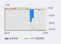 '삼성출판사' 5% 이상 상승, 전일 외국인 대량 순매수
