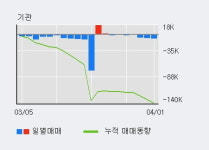 '다우데이타' 10% 이상 상승, 외국인, 기관 각각 3일 연속 순매수, 5일 연속 순매도