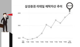 삼성전자YK함평지점주 | "삼성증권서 삼성전자 사자"…삼성證, 지점 예탁자산 200조 돌파