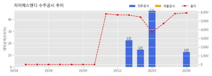 지에스고랑용역 | 자이에스앤디 수주공시 - 시설물 유지관리 용역 도급계약 352.3억원 (매출액대비 12.67%)