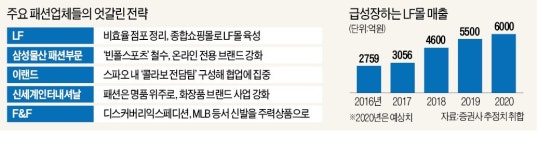 삼성물산구미상설직매장주 | 온라인몰 키우는 LF…매장 축소 나선 삼성물산