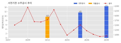 서전일렉스주식회사 | 서전기전 수주공시 - 국가정보자원관리원 대구센터 배전반 납품 89.4억원 (매출액대비 14.6%)