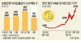 비트 케이뱅크2호점 | '비트코인' 어느새 6000만원…케이뱅크 1월 신규계좌 14배 폭증