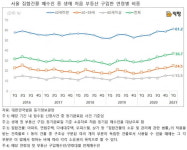 "2030세대 서울 부동산 큰 손 됐다"