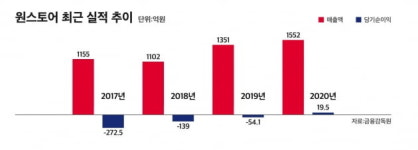 토종 앱마켓 원스토어, MS·도이치텔레콤서 168억 투자 유치