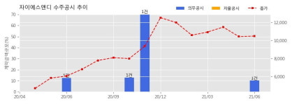 지에스고랑용역 | 자이에스앤디 수주공시 - 시설물 유지관리 용역 계약 369.1억원 (매출액대비 10.36 %)