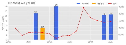 인천국제공항공사(관재탑,동력C동,통신정보센터,동력A동) | 에스트래픽 수주공시 - 인천국제공항 4단계 운항통신시설 구매설치사업 97.6억원 (매출액대비 10.6 %)