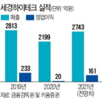 (주)세경하이테크 2공장 | 폴더블폰 출시 앞두고…세경하이테크, 가동률 2배 '껑충'