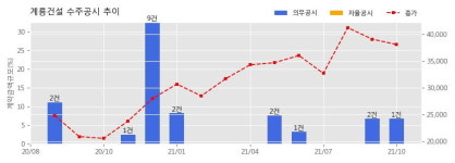 계룡산업수원덕산병원현장식당 | 계룡건설 수주공시 - 덕산의료재단 수원덕산병원 신축공사 1,481.7억원 (매출액대비 6.74 %)