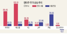 위드엔터테인여주점 | '위드 코로나'로 오프라인 콘서트 재개…엔터株의 시간 왔다