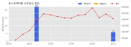 (주)포스코 2화성공장C호기 | 포스코케미칼 수주공시 - 2021년 포항화성공장 위탁운영 715억원 (매출액대비 4.57 %)