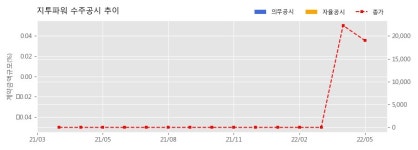 인천국제공항공사(관재탑,동력C동,통신정보센터,동력A동) | 지투파워 수주공시 - 인천국제공항 전기통신처 부대건물 배전반 공급계약 22.8억원 (매출액대비 6.11 %)