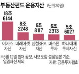 삼성SRA일반사모부동산투자신탁제109호 | 마스턴투자운용 '팬데믹 점프' 눈길…2년새 자산 순위 7계단 올라 4위로