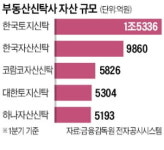 코람코제159호일반사모부동산투자회사 | 오피스텔 개발까지 뛰어든 부동산 신탁회사들