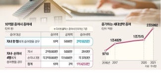 세무리더삼명 | 자식 주려던 10억, 손주 3명에도 나눠주면 7500만원 절세