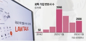 로앤텍국제특허법률사무소 | 로톡 막은 변협에 '철퇴'…혁신 손들어 준 공정위