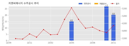 (주)케이티클라우드(스크루-1) | 지엔씨에너지 수주공시 - 케이티클라우드 데이터센터 발전기 301억원 (매출액대비 20.3 %)