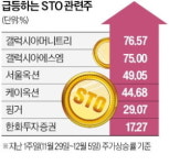 대세로 떠오르는 토큰증권株…갤럭시아, 1주일간 75% 급등