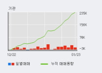 '제이에스코퍼레이션' 52주 신고가 경신, 전일 기관 대량 순매수
