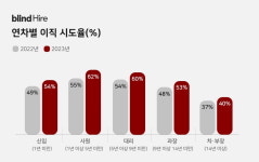 '김대리 요즘 수상하다 했더니…' 입사 5년미만 직장인 이직 급증