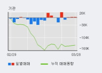 에스앤티다이내믹스 주식회사 - 10891 | 'SNT다이내믹스' 52주 신고가 경신, 기관 3일 연속 순매수(5,279주)