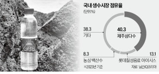 삼성웰스토리오리온제주용암수 | 中 수출하고 과자·음료로도 개발…오리온, 용암수로 생수판 흔든다