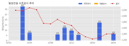 마임(금촌중부지사) | 일성건설 수주공시 - 파주 금촌역 주상복합 승계공사 409.9억원 (매출액대비 6.75 %)