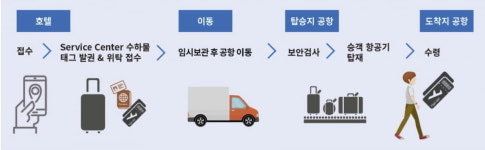 종로할머니칼국수서 | "이거 알고 있었어요?"…캐리어 없이 공항 가는 법 '인기 폭발'