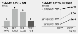 행텐HTN롯데부산 | 아울렛 출점 대신 리뉴얼…부산·수도권서 격돌