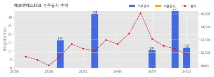 주식회사 한내에프엔에스 | 에프엔에스테크 수주공시 - 디스플레이 공정장비 46.7억원 (매출액대비 12.00 %)
