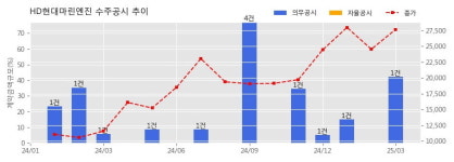 (주)에스티엑스에프앤씨 에이치디(HD)현대마린엔진 | HD현대마린엔진 수주공시 - 선박엔진 공급계약 1,034.5억원 (매출액대비 42.2 %)