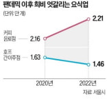 크린폼세탁소중개업 | 팬데믹 이후 서울 호프·분식집 2600여곳 사라져
