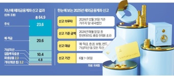 원익자산개발 주식회사 강릉지점 | 해외금융계좌 투자자, 주식·코인 5억 넘으면 신고하세요